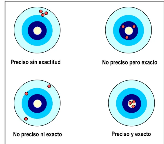 Figura 13   Condiciones para la evaluación de  la precisión y exactitud