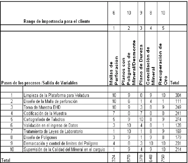 Tabla 03     Matriz Causa y Efecto para definir  problemas en los procesos de Ore  Control 