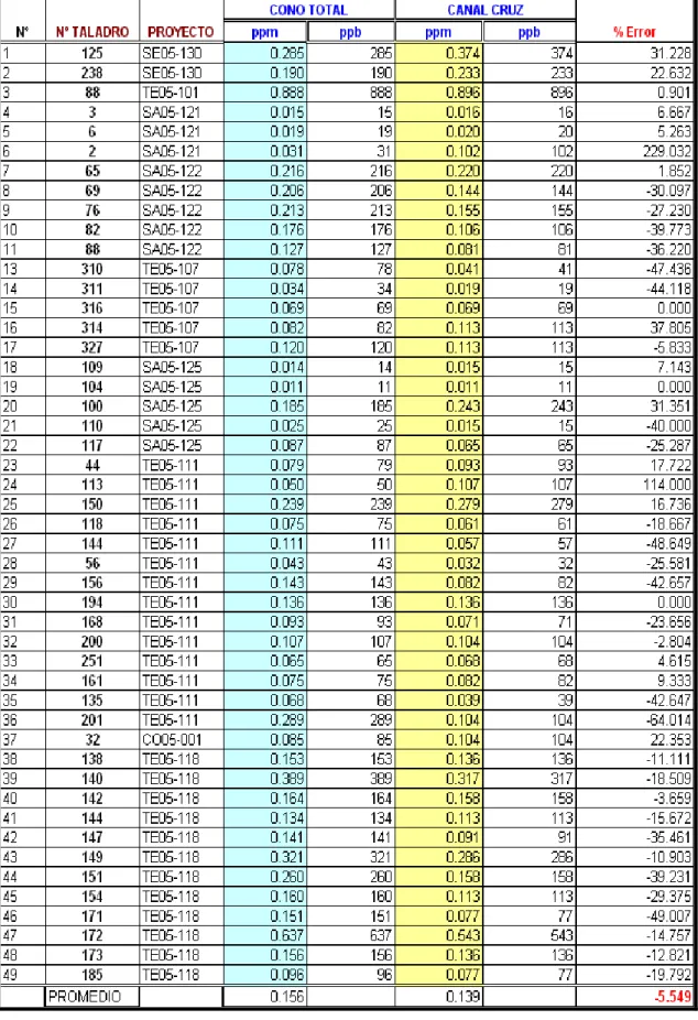 CUADRO COMPARATIVO DE LEYES DE CONO TOTAL VS CANALES 
