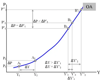 Gráfico 1:  Representación de la función de oferta agregada 