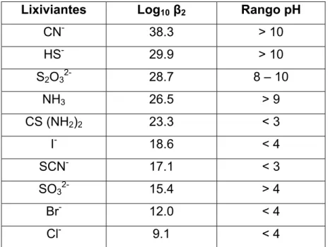 Tabla 1. Constantes de estabilidad y rangos de pH efectivo para algunos lixiviantes de oro 