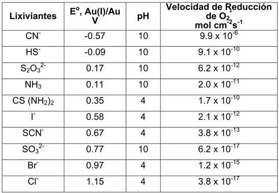Tabla 2. Velocidades de Reducción calculadas de oxígeno a 1 Atm. y 25 o C.  Lixiviantes  E o , Au(I)/Au  V  pH  Velocidad de Reducción de O2*  mol cm -2 -1s CN - -0.57  10  9.9 x 10 -6 HS - -0.09  10  9.1 x 10 -10 S 2 O 3 2- 0.17  10  6.2 x 10 -12 NH 3 0.1
