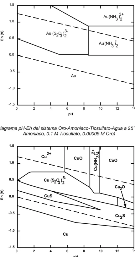 Fig. 2 Diagrama pH-Eh del sistema Oro-Amoniaco-Tiosulfato-Agua a 25  o C (0.1 M  Amoniaco, 0.1 M Tiosulfato, 0.00005 M Oro) 