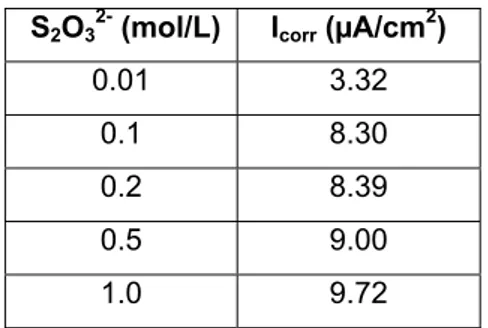 Tabla 4. Efectos de la concentración del ion tiosulfato sobre la velocidad de disolución de  oro  020406080100 1 2 3 4 54.08.015.0% S2O32-Extracción de Au (%) Tiempo de Lixiviación (h) % S 2 O 3 2- Tiempo de  Lixiviación  Extracción de Au (%) 4.0 0.4 1.0 2