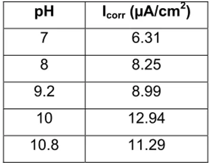 Figura 6. Efecto del pH sobre la cinética de lixiviación del oro (50 o C, 0.4% Cu(II)) 