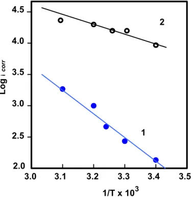 Figura 9. Efecto de la temperatura sobre velocidad de disolución del oro 1 - [Cu(NH 3 ) 4 2+ ] = 0, [NH 3 ] T  = 0 