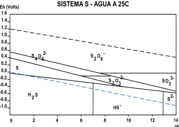 Figura 11. Eh- pH para el sistema metaestable S- H 2 O, [especies azufre] = 1.0M 