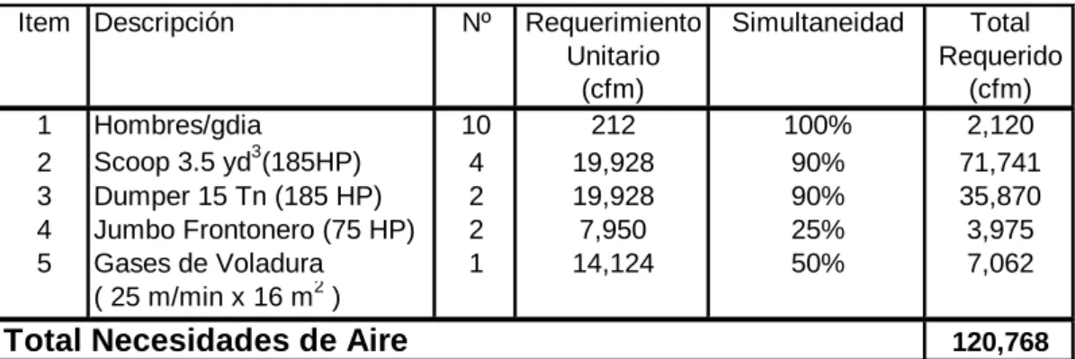 CUADRO 3 :  Necesidades de aire limpio 