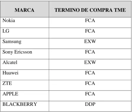 Cuadro  8: Incoterms Telefónica 