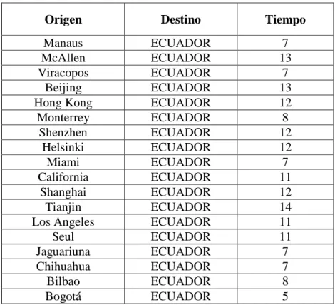 Cuadro 10: Tiempos de importación por origen 