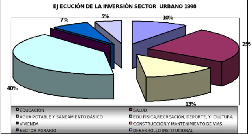 Cuadro 14.   Ejecución de la inversión sector urbano 1998  EJECUCIÓN DE LA INVERSIÓN SECTOR URBANO 1998 