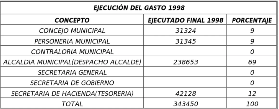 Cuadro  9.   Ejecución del gasto 1998  EJECUCIÓN DEL GASTO 1998 