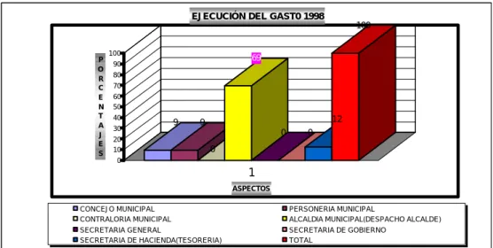 Figura 6.   Ejecución del gasto 1998 