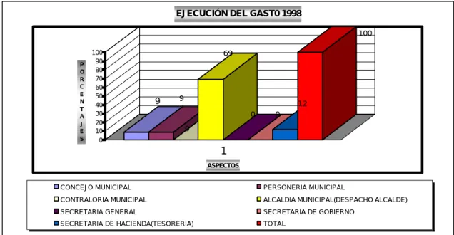 Figura 8.   Ejecución del gasto 1998 