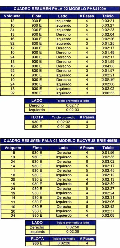 CUADRO RESUMEN PALA 02 MODELO PH&amp;4100A  Volquete  Flota  Lado  # Pases  Tciclo 