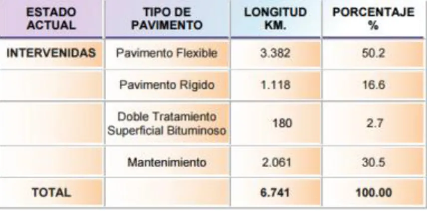 Tabla 1: Porcentaje  de Pavimentos a Nivel Nacional  Fuente: Ministerio de Transporte y Obras Públicas 