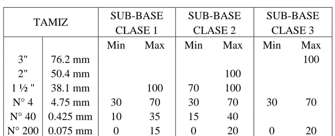 Tabla 2: Granulometrías para Sub base  Fuente Tabla 403-1.1   MTOP-001F-2002 