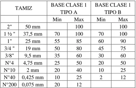 Tabla 4: Granulometría Base Clase 1  Fuente: Tabla 404-1.1  MTOP-001F-2002 