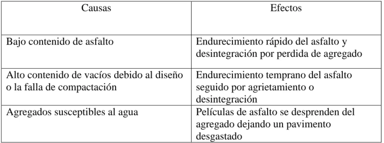 Tabla 14: Causa-Efecto Poca Durabilidad  Fuente: Instituto Mexicano del Transporte 
