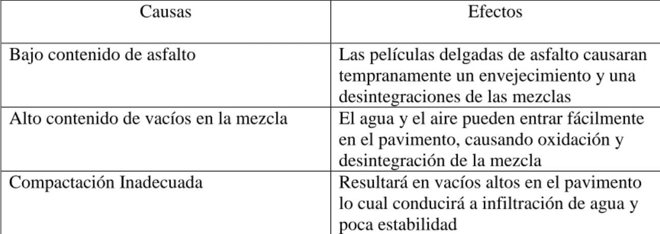 Tabla 15 Causa-Efecto Mezclas Demasiadas Permeables  Fuente: Instituto Mexicano del Transporte 
