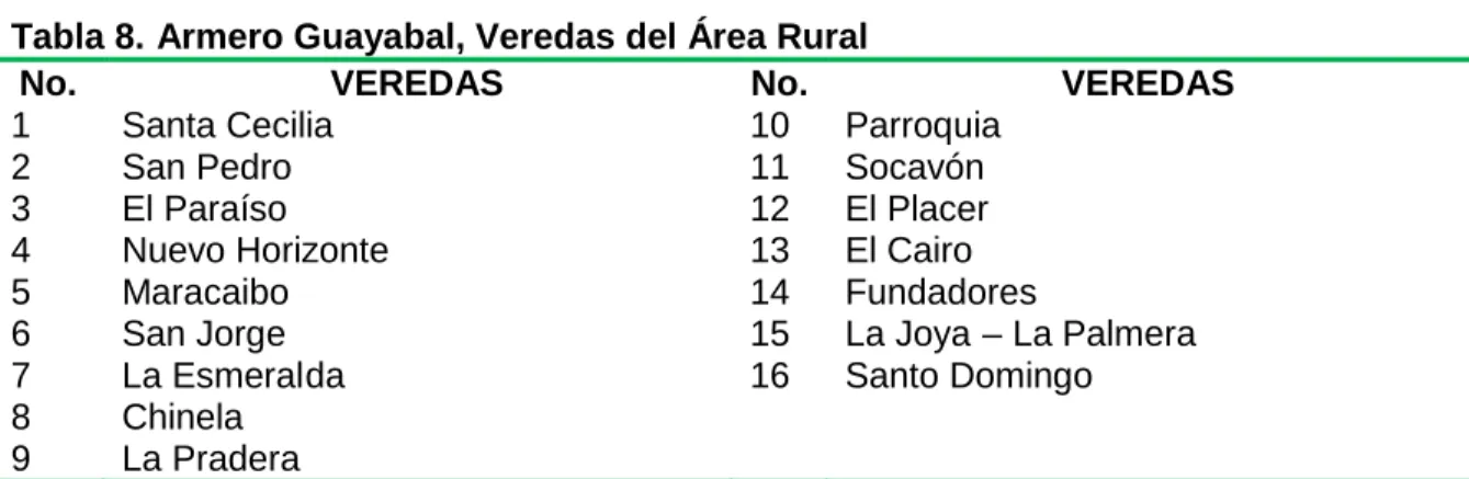 Tabla 7. Armero Guayabal, Centros Poblados