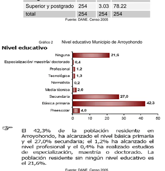 Gráfico 2  Nivel educativo Municipio de Arroyohondo 
