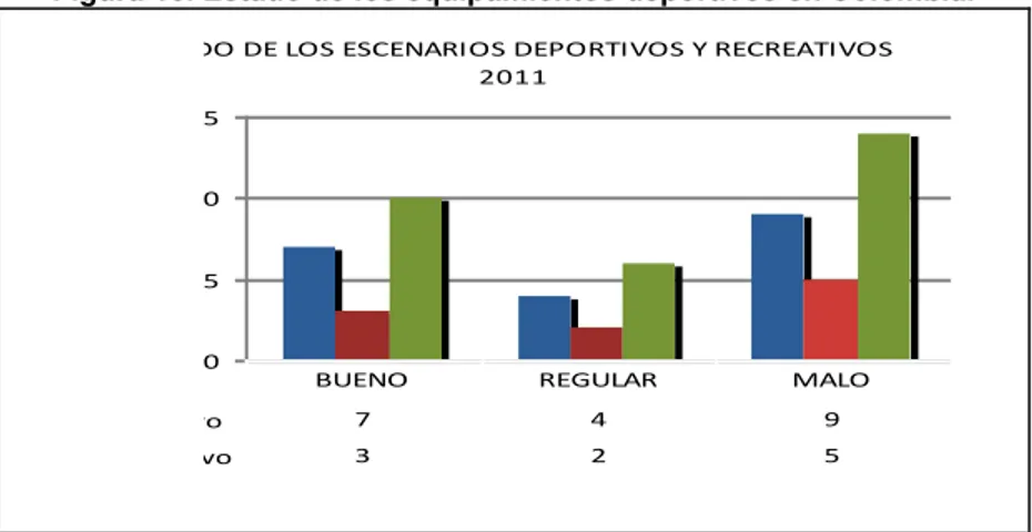 Figura 16. Estado de los equipamientos deportivos en Colombia.  ESTADO DE LOS ESCENARIOS DEPORTIVOS Y RECREATIVOS  