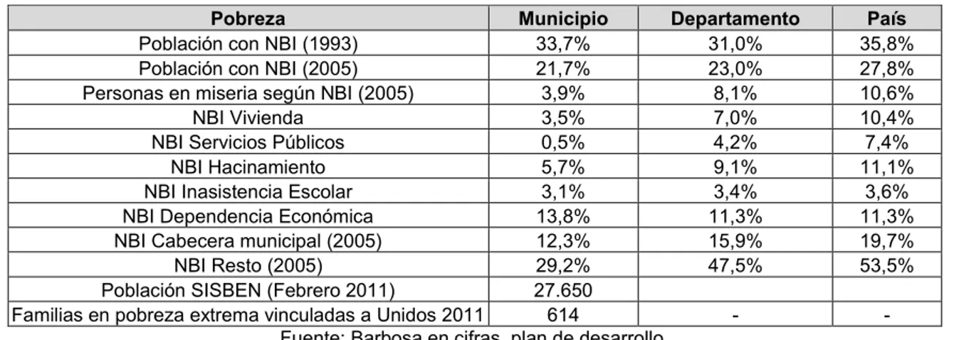 Tabla 24. Indicadores de Pobreza y Bienestar Barbosa. 