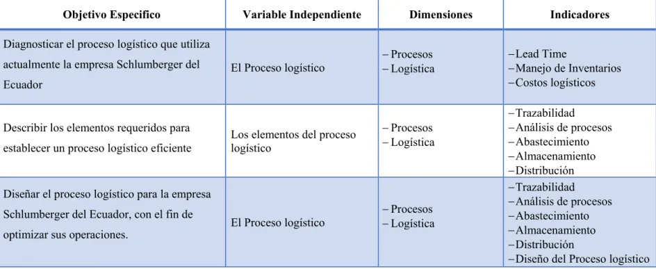 Tabla 3. Operacionalización de las Variables.