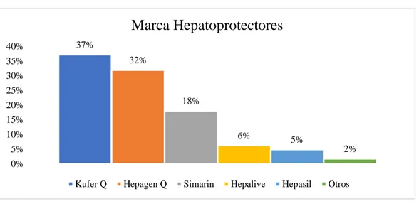 Figura 11: Marca hepatoprotector 