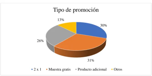 Figura 17: Tipo de promoción productos salud  Tomado de Investigación de mercado, 2017 