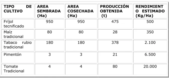 Tabla 5.  Cultivos Transitorios  TIPO DE 