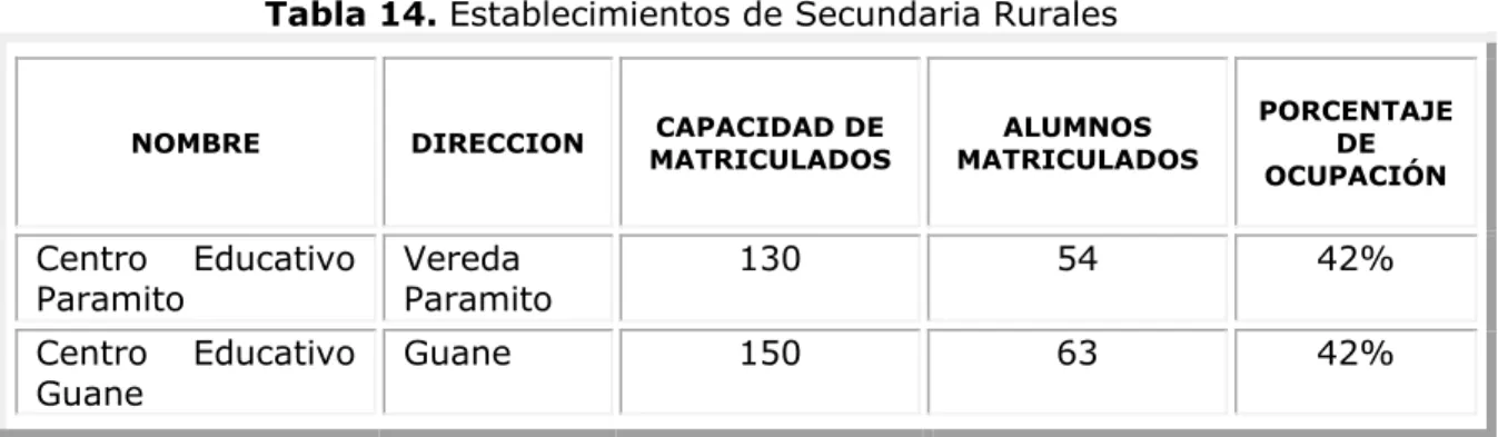 Tabla 14. Establecimientos de Secundaria Rurales 