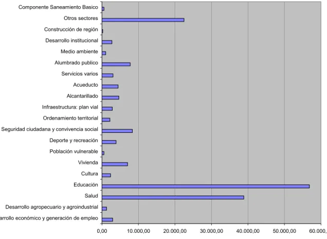 Gráfico 2. Presupuesto de inversión 