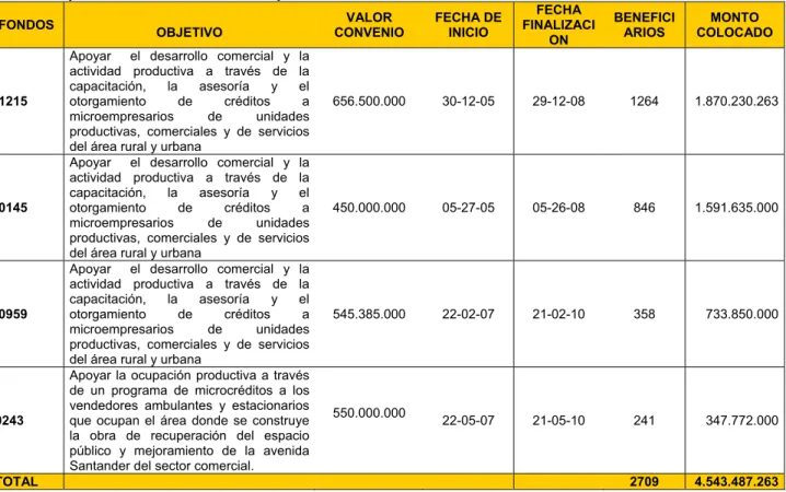 Tabla 7. Supervisión de convenios Forcap.  