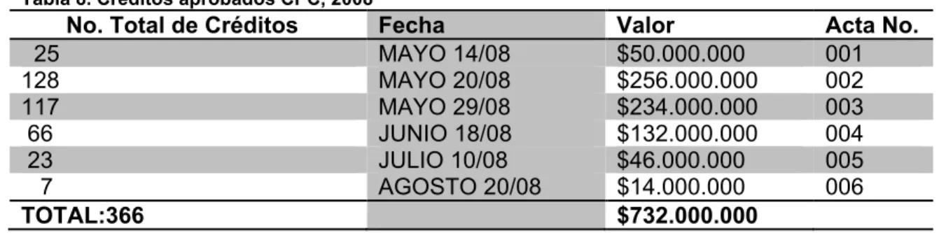 Tabla 8. Créditos aprobados CPC, 2008 