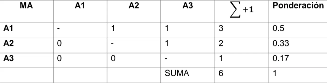 Tabla 2.9. Análisis de alternativas subsistema A con respecto a la complejidad de fabricación  MA  A1  A2  A3  ∑ +