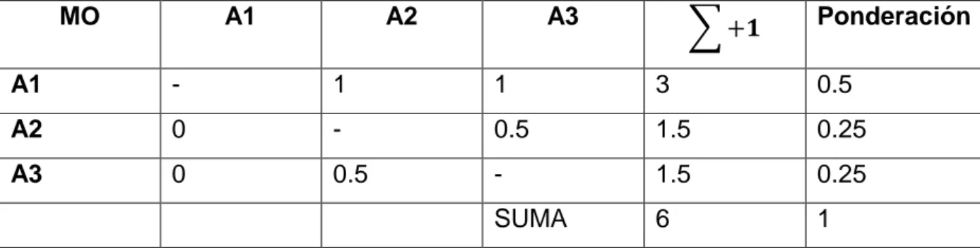 Tabla 2.11. Análisis de alternativas subsistema A con respecto al montaje  MO  A1  A2  A3  ∑ +