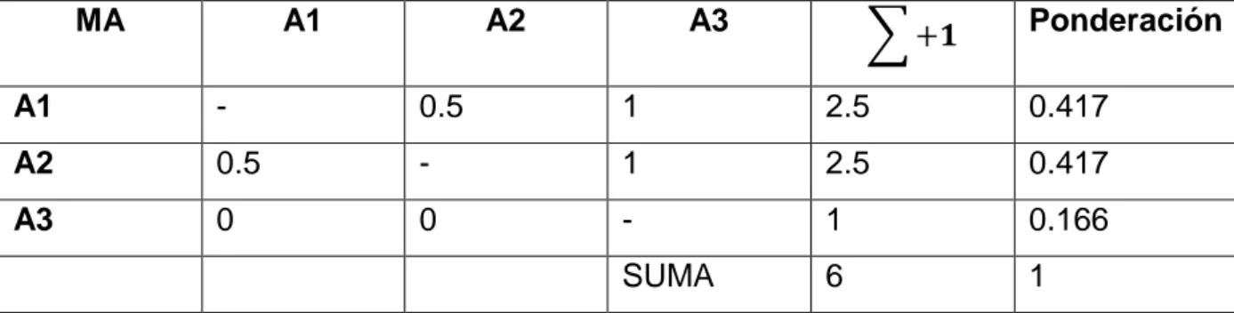 Tabla 2.23. Análisis de alternativas subsistema B con respecto al mantenimiento  MA  A1  A2  A3  ∑ +