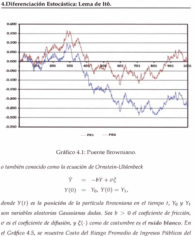 Gráfico 4.1: Puente Browniano. 