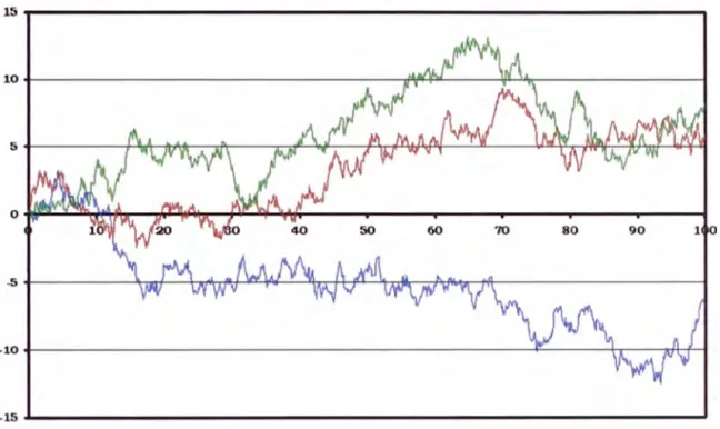 Gráfico 2.2: Movimi  nto Browniano Estándar 