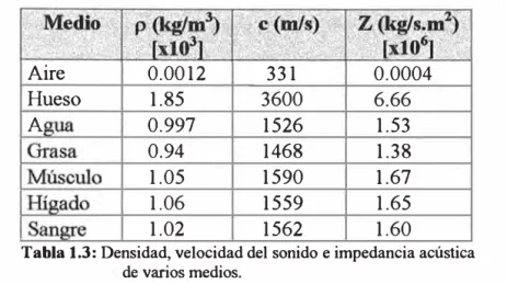 Tabla 1.3:  Densidad, velocidad del sonido e impedancia acústica  de varios medios. 