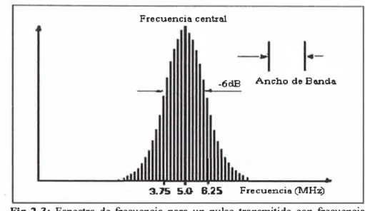 Fig 2-3:  Espectro de :frecuencia  para un  pulso transmitido con :frecuencia  central de 5.0 MHz