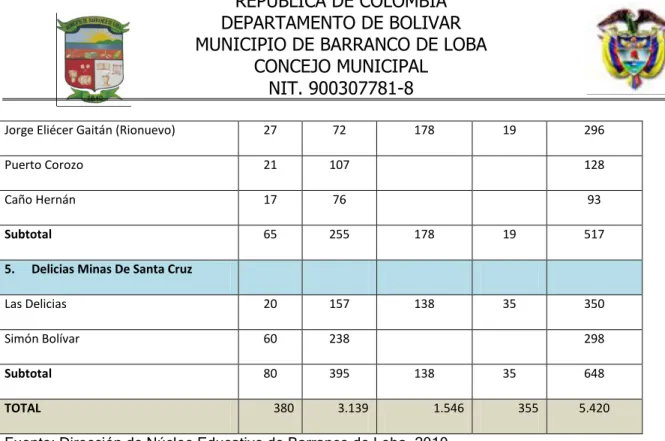 Tabla 2. Distribución matrícula escolar 2010 por Zona. 