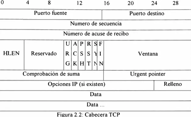Figura 2.2: Cabecera TCP 