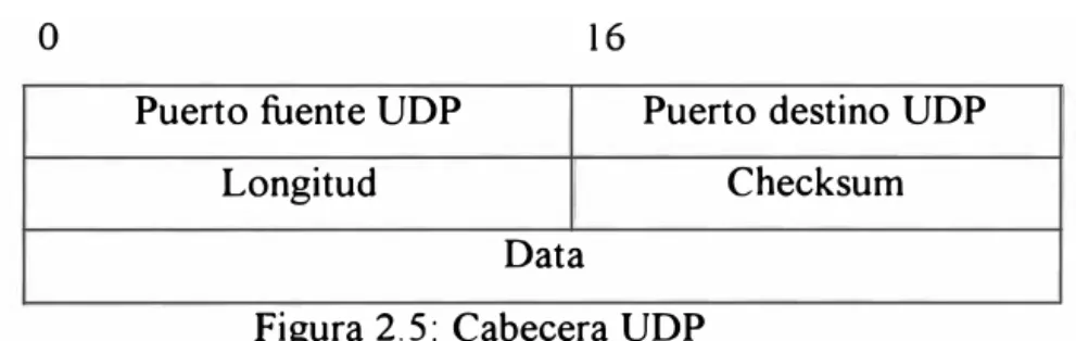 Figura 2.5: Cabecera UDP 
