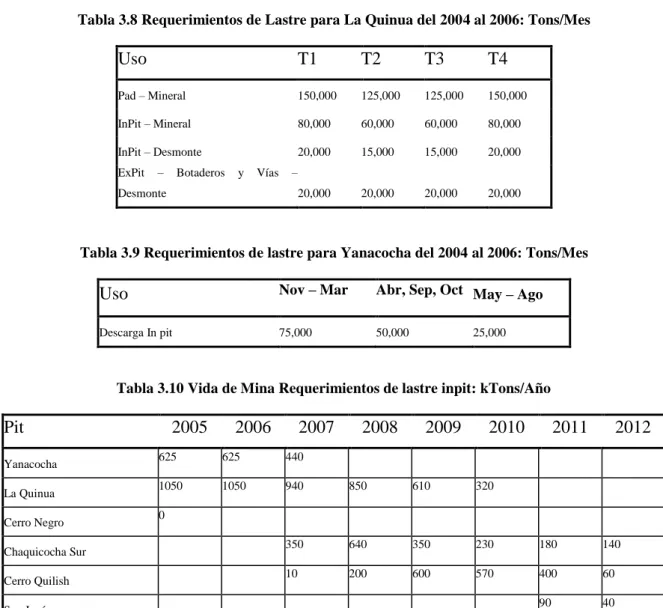 Tabla 3.8 Requerimientos de Lastre para La Quinua del 2004 al 2006: Tons/Mes 
