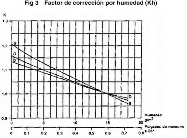 Fig 3  Factor de corrección  por humedad (Kh) 