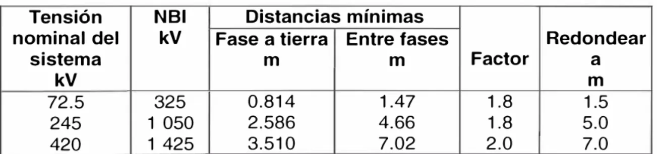 Tabla 9  Tensión  nominal del  sistema  72.5 kV  245  420 