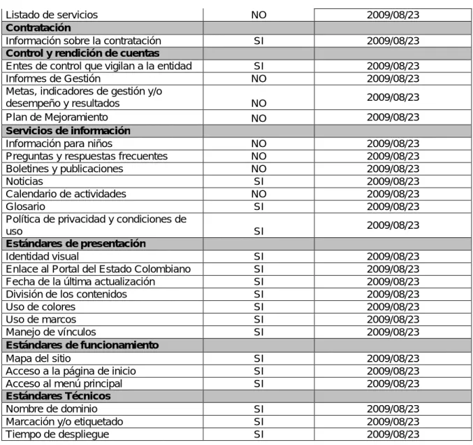 Tabla 3. Avance Fase de Interacción en Línea. 